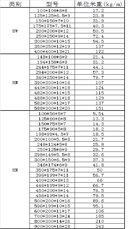 H型鋼的規(guī)格與理論重量